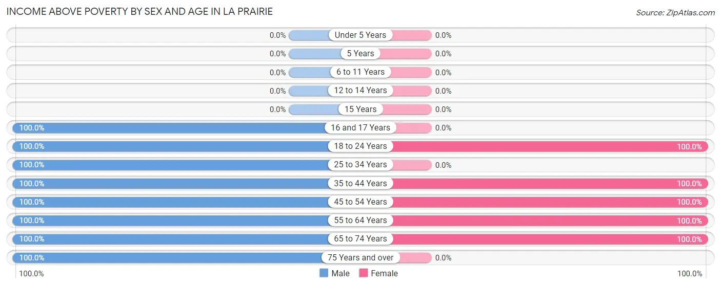 Income Above Poverty by Sex and Age in La Prairie