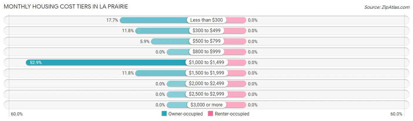 Monthly Housing Cost Tiers in La Prairie