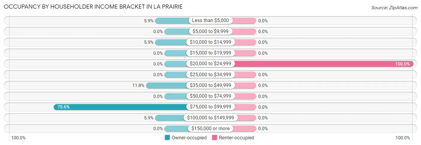 Occupancy by Householder Income Bracket in La Prairie