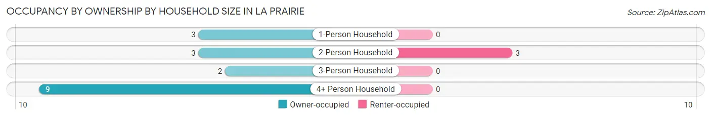Occupancy by Ownership by Household Size in La Prairie