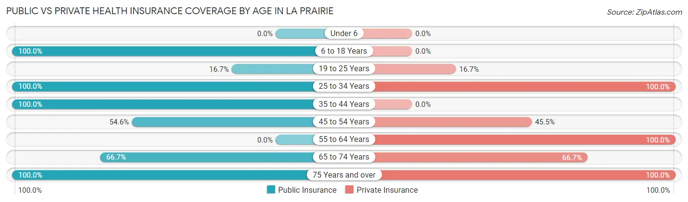 Public vs Private Health Insurance Coverage by Age in La Prairie