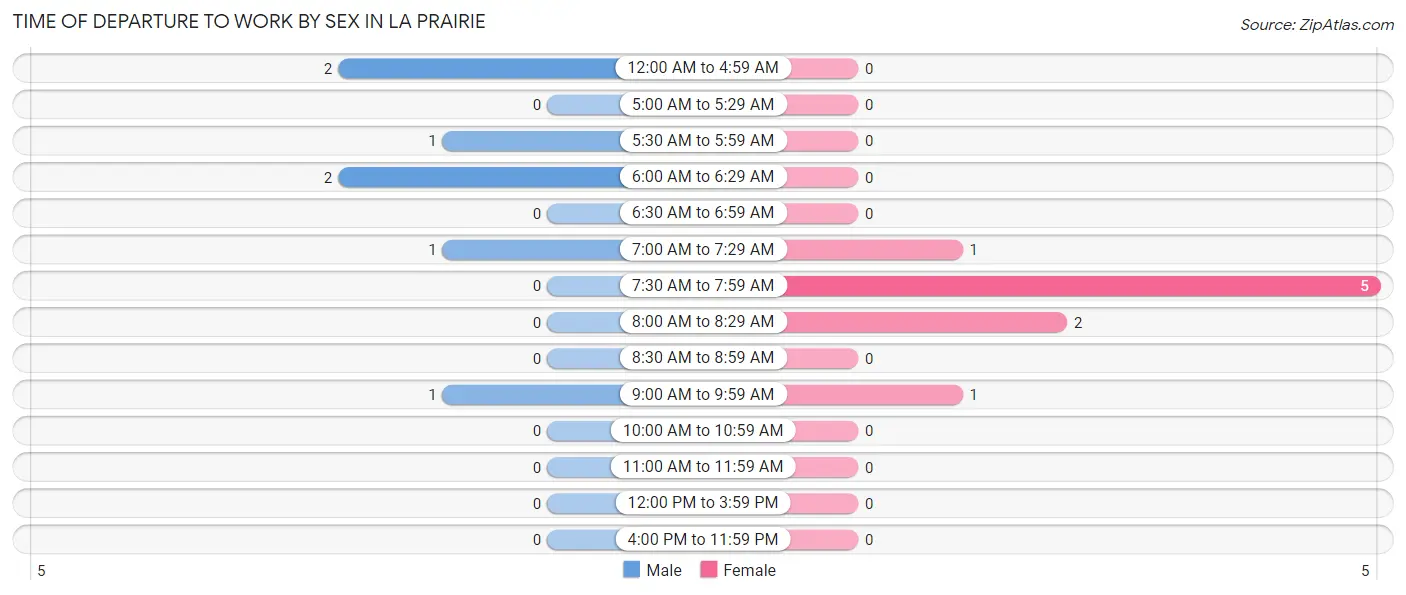 Time of Departure to Work by Sex in La Prairie