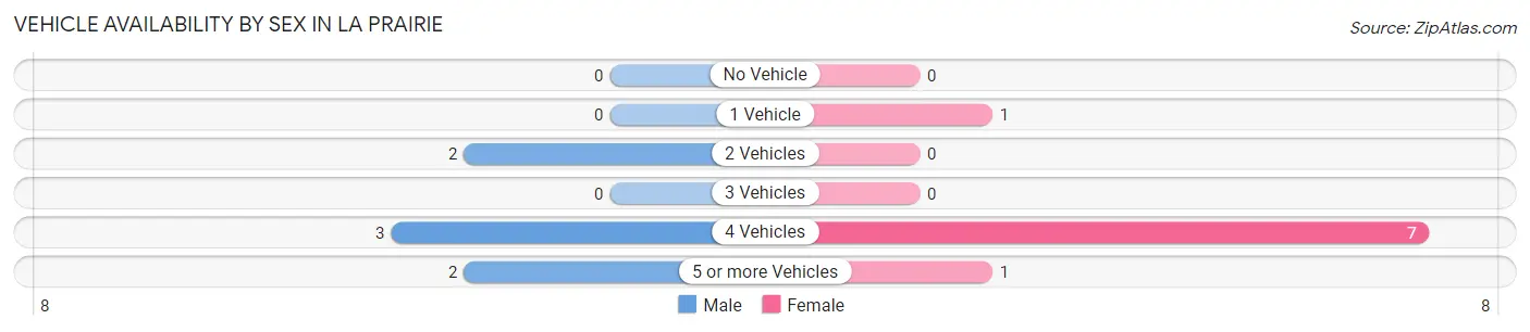 Vehicle Availability by Sex in La Prairie