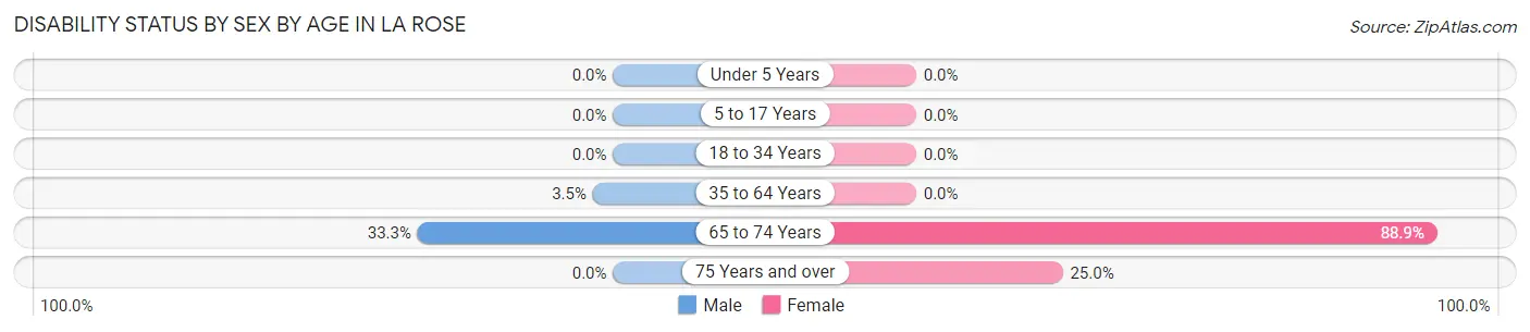 Disability Status by Sex by Age in La Rose
