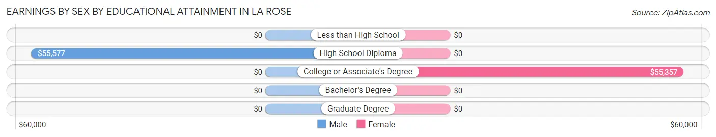Earnings by Sex by Educational Attainment in La Rose