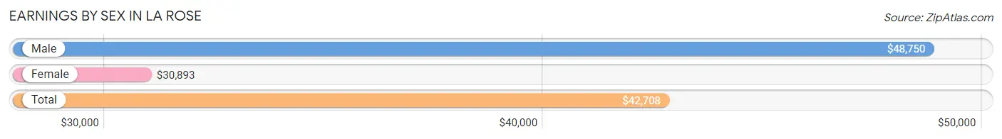 Earnings by Sex in La Rose