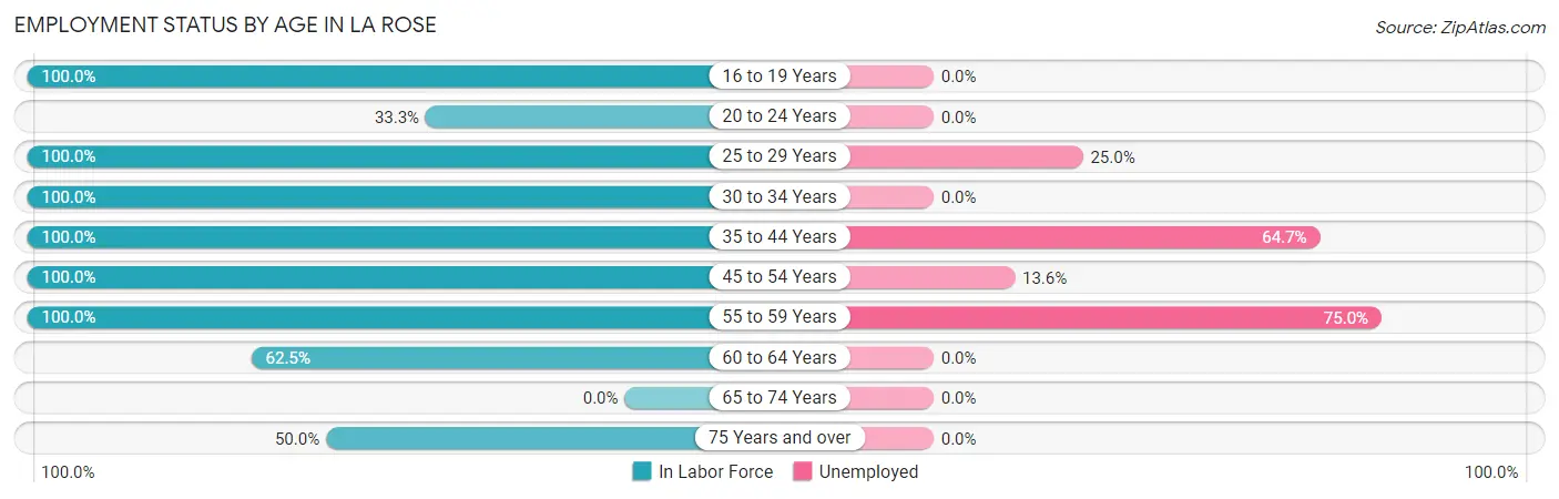 Employment Status by Age in La Rose