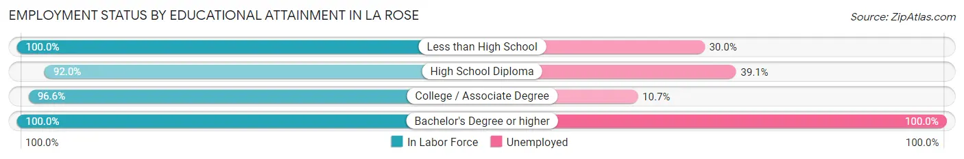 Employment Status by Educational Attainment in La Rose