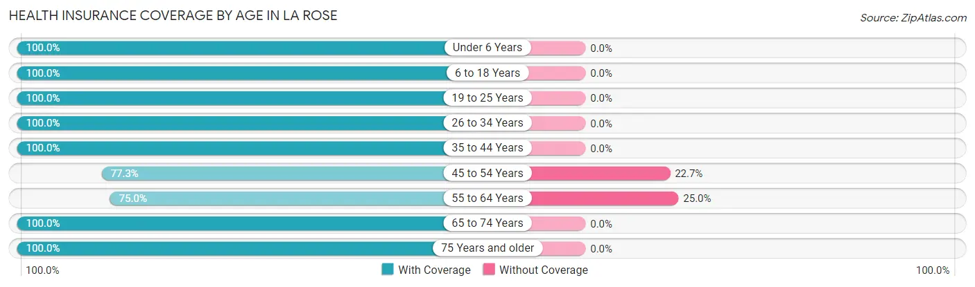 Health Insurance Coverage by Age in La Rose