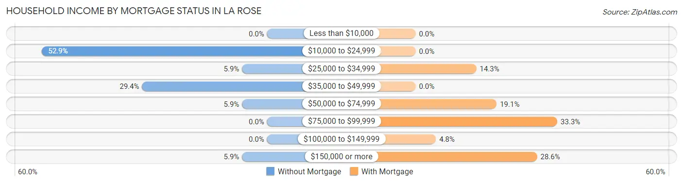 Household Income by Mortgage Status in La Rose