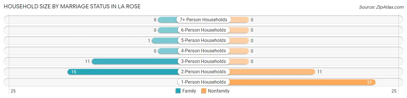 Household Size by Marriage Status in La Rose