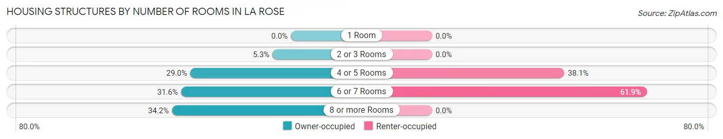 Housing Structures by Number of Rooms in La Rose