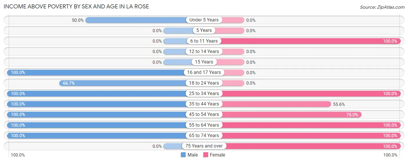 Income Above Poverty by Sex and Age in La Rose