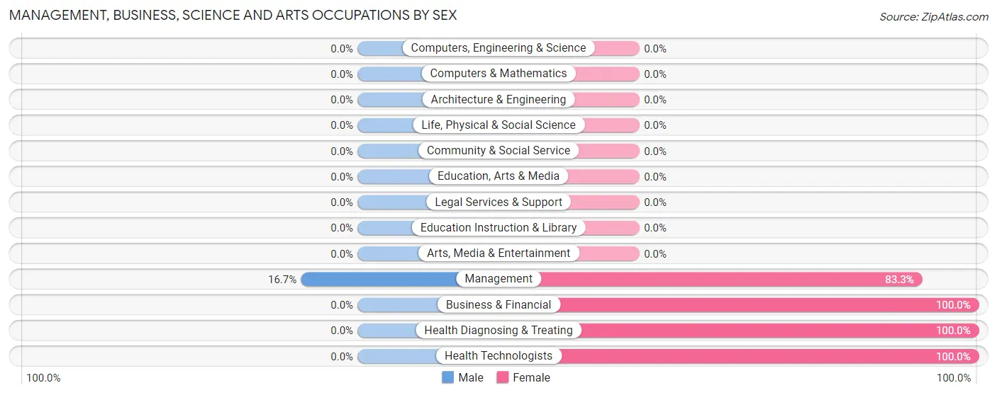 Management, Business, Science and Arts Occupations by Sex in La Rose