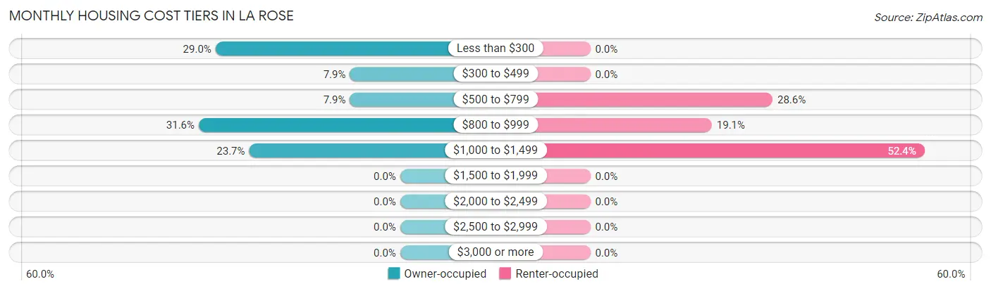Monthly Housing Cost Tiers in La Rose