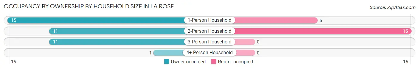 Occupancy by Ownership by Household Size in La Rose
