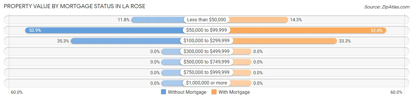 Property Value by Mortgage Status in La Rose