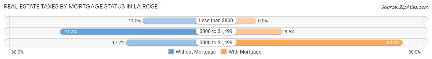 Real Estate Taxes by Mortgage Status in La Rose