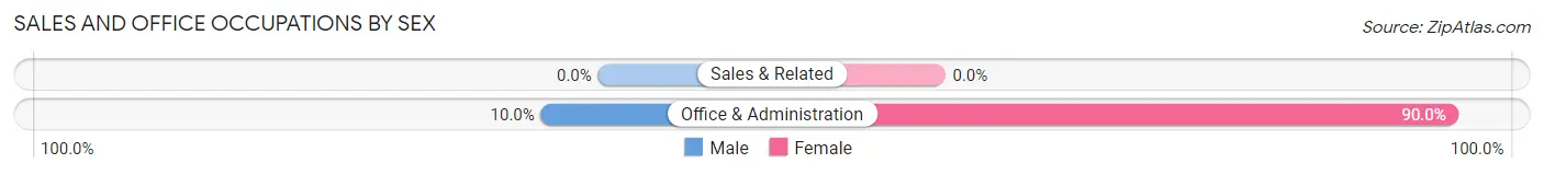Sales and Office Occupations by Sex in La Rose