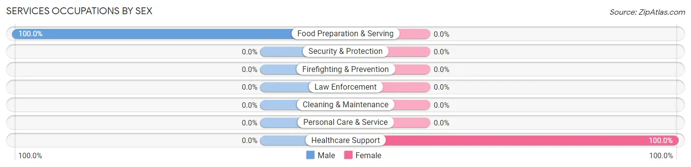 Services Occupations by Sex in La Rose