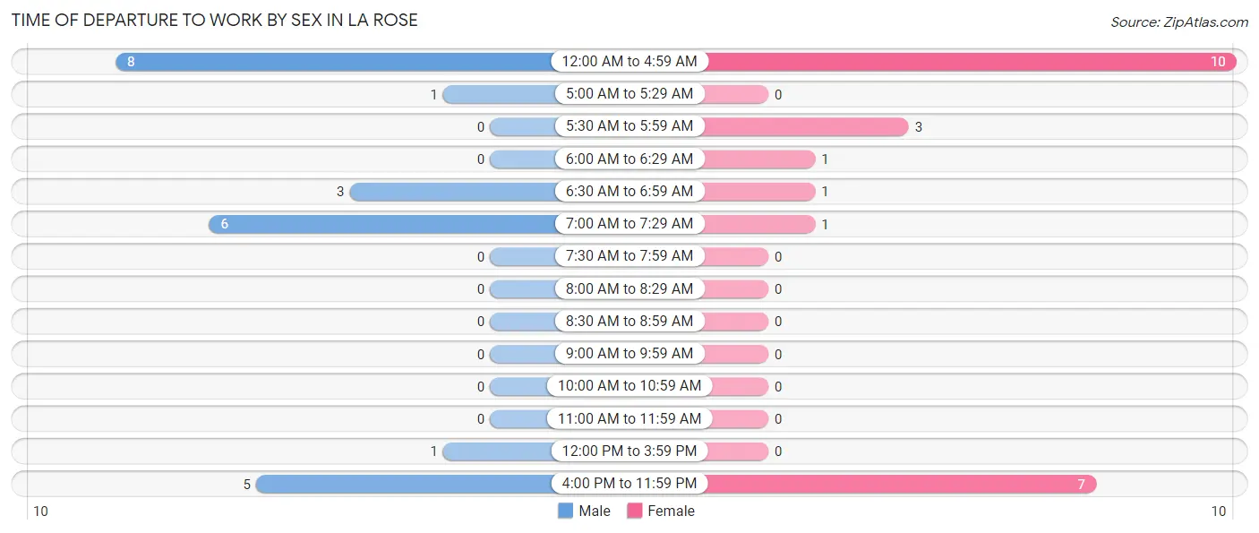 Time of Departure to Work by Sex in La Rose