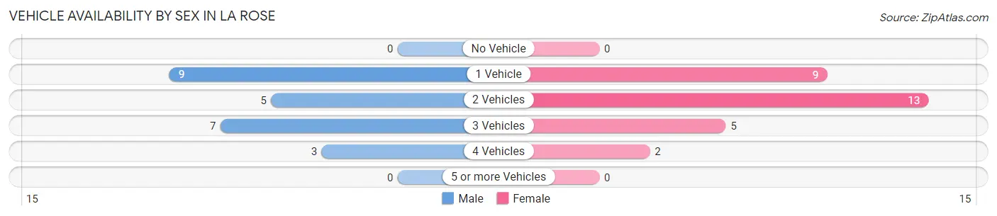 Vehicle Availability by Sex in La Rose