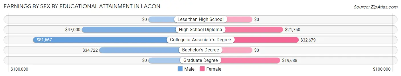 Earnings by Sex by Educational Attainment in Lacon