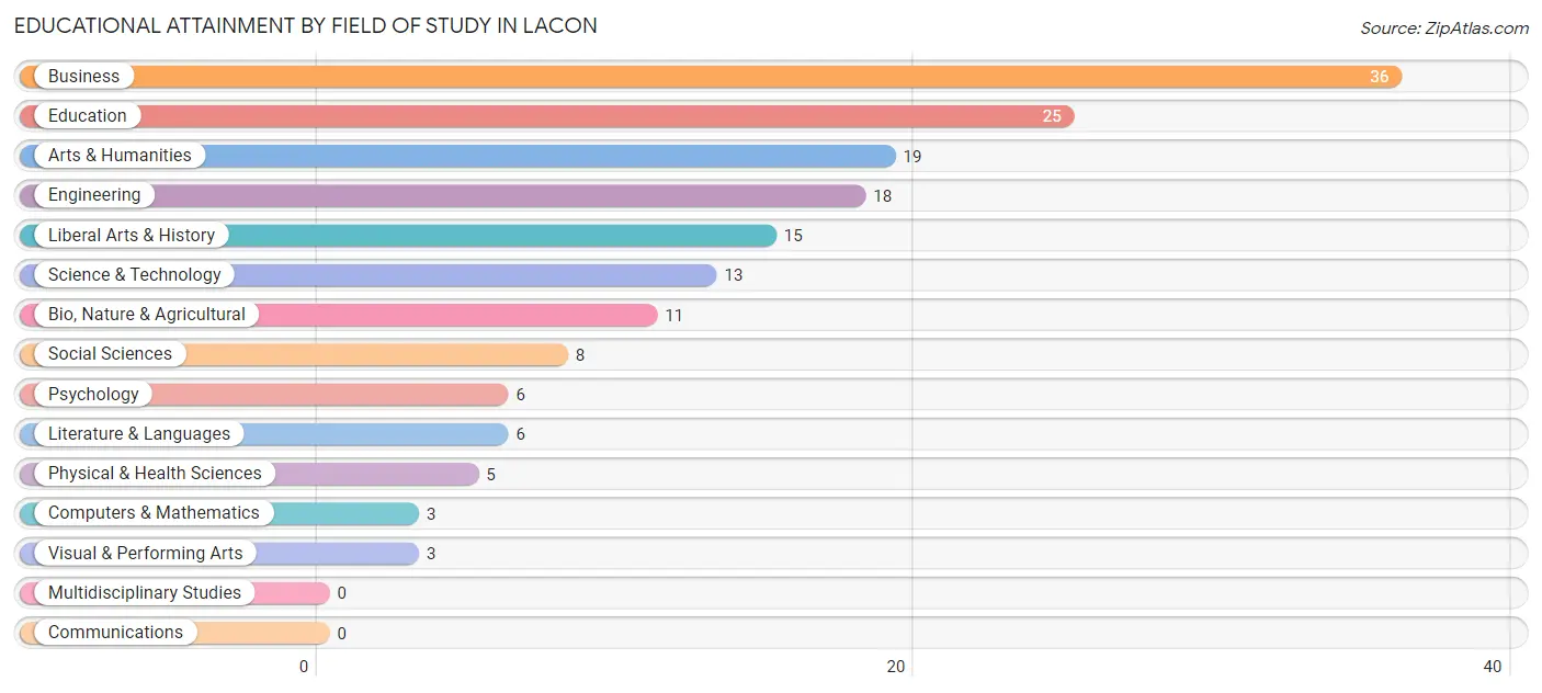 Educational Attainment by Field of Study in Lacon