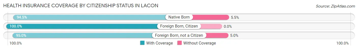 Health Insurance Coverage by Citizenship Status in Lacon