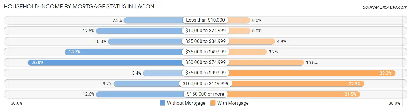 Household Income by Mortgage Status in Lacon