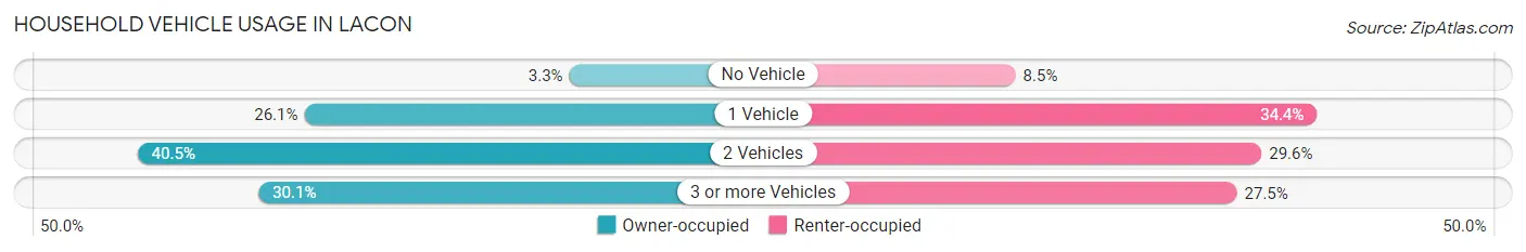 Household Vehicle Usage in Lacon