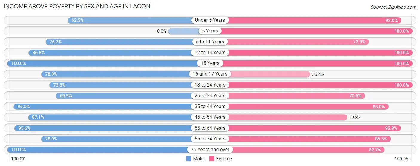 Income Above Poverty by Sex and Age in Lacon