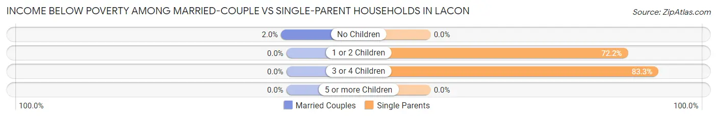 Income Below Poverty Among Married-Couple vs Single-Parent Households in Lacon