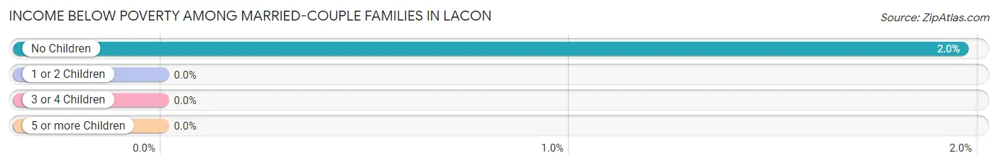 Income Below Poverty Among Married-Couple Families in Lacon