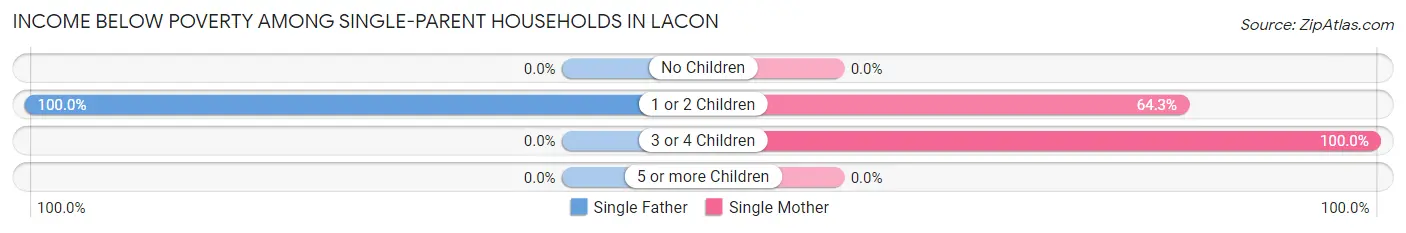 Income Below Poverty Among Single-Parent Households in Lacon