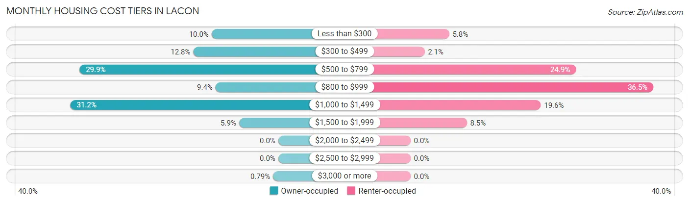Monthly Housing Cost Tiers in Lacon