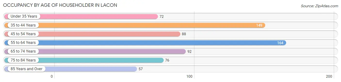 Occupancy by Age of Householder in Lacon