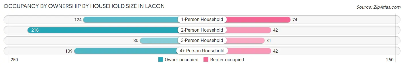 Occupancy by Ownership by Household Size in Lacon