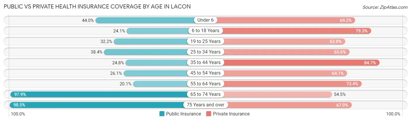 Public vs Private Health Insurance Coverage by Age in Lacon