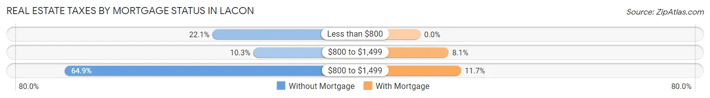 Real Estate Taxes by Mortgage Status in Lacon