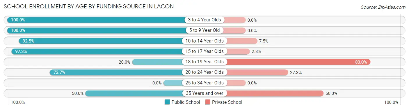 School Enrollment by Age by Funding Source in Lacon