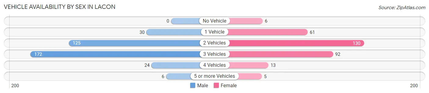 Vehicle Availability by Sex in Lacon