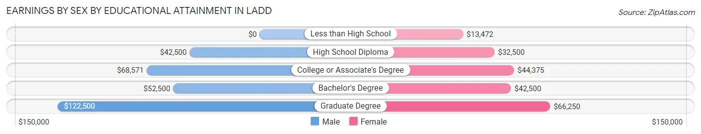 Earnings by Sex by Educational Attainment in Ladd