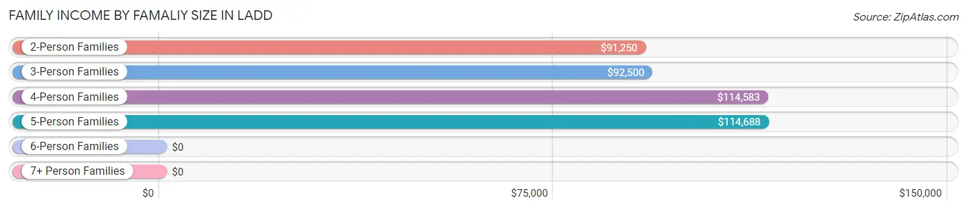 Family Income by Famaliy Size in Ladd