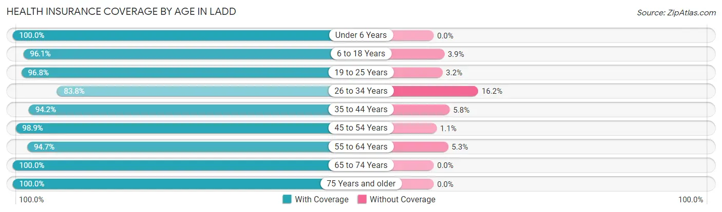 Health Insurance Coverage by Age in Ladd