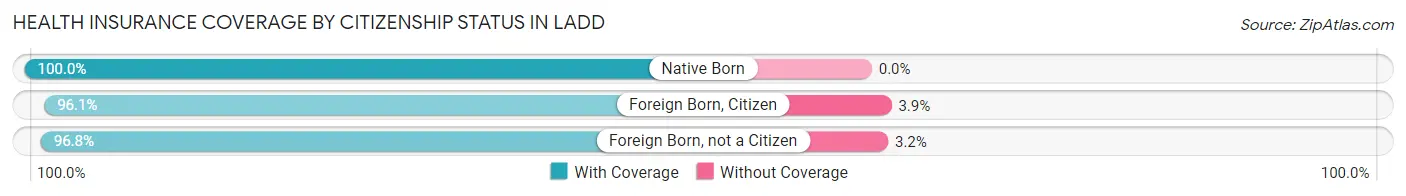 Health Insurance Coverage by Citizenship Status in Ladd