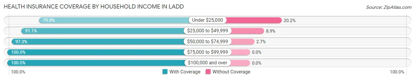 Health Insurance Coverage by Household Income in Ladd
