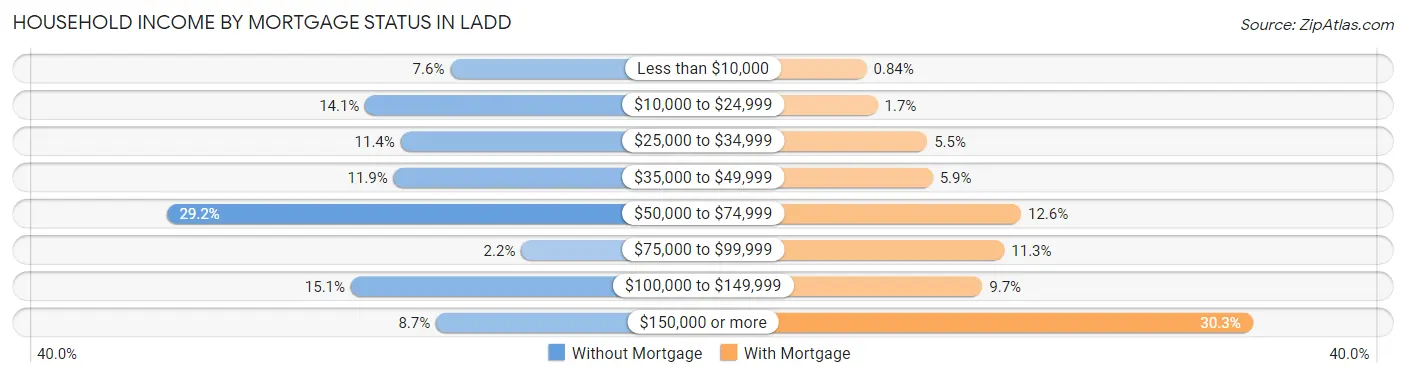 Household Income by Mortgage Status in Ladd