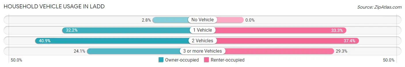 Household Vehicle Usage in Ladd