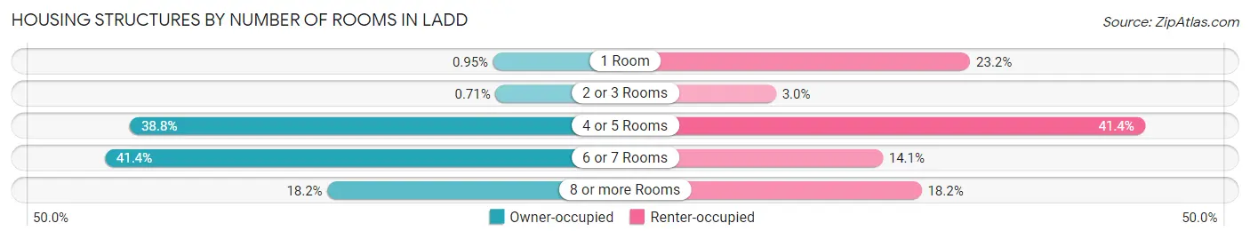 Housing Structures by Number of Rooms in Ladd